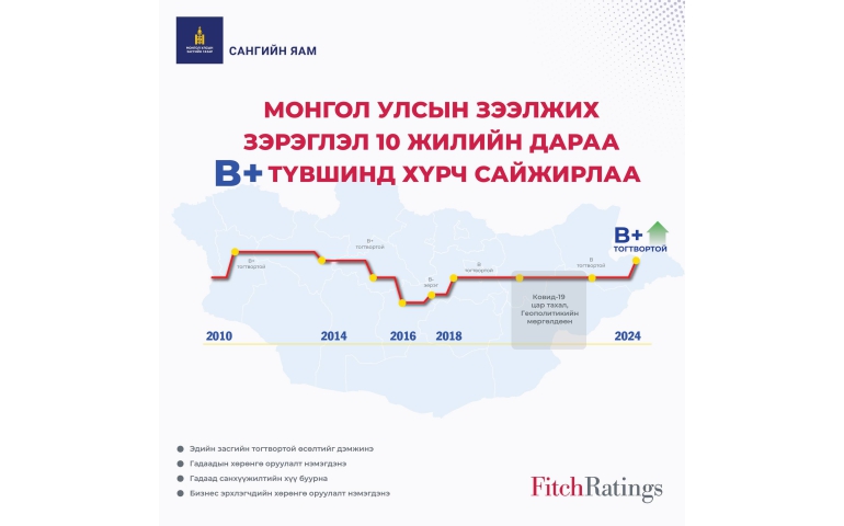 Монгол улсын зээлжих зэрэглэл сайжрав